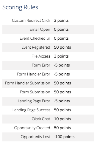 Pardot Scoring: Scoring Rules